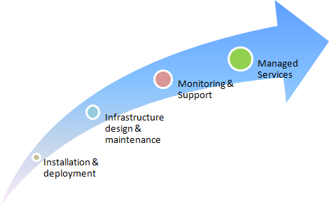 service path